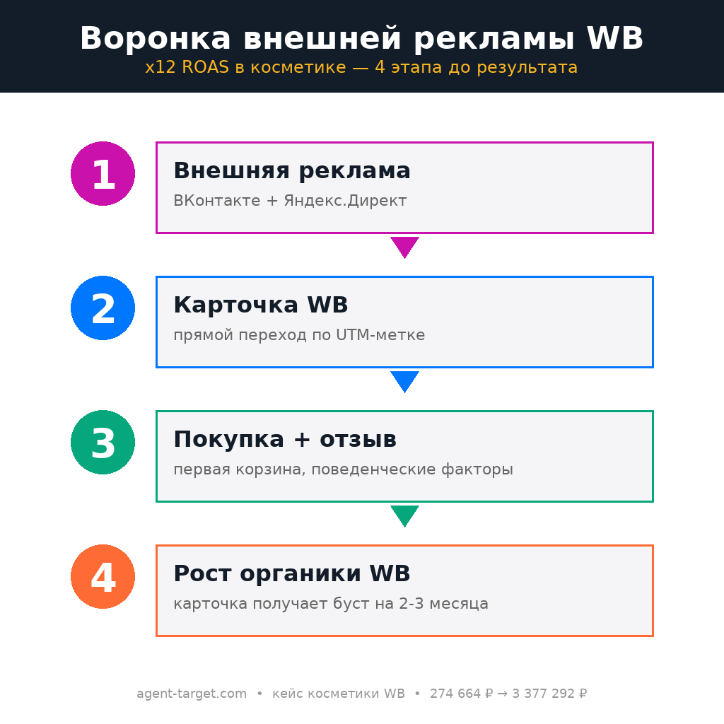 Воронка внешней рекламы WB: внешний трафик → карточка WB → покупка + отзыв → рост органики