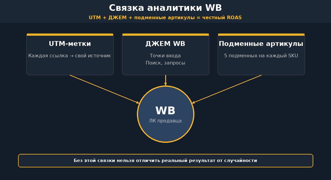 Связка аналитики WB: UTM-метки + ДЖЕМ Wildberries + подменные артикулы — честный ROAS