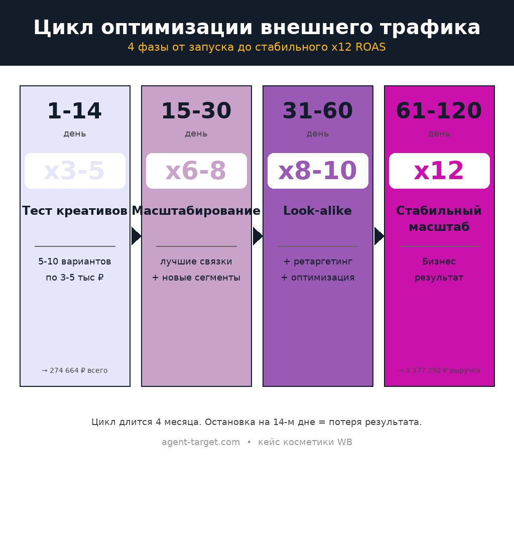 Цикл оптимизации внешнего трафика на WB: 1-14 день ROAS x3-5, 15-30 ROAS x6-8, 31-60 ROAS x8-10, 61-120 ROAS x12